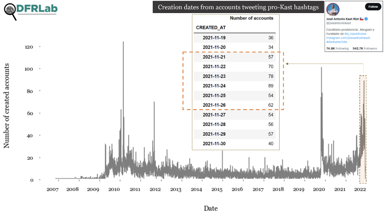 Line graph showing the creation dates of accounts using hashtags supporting Boric, with peaks following the first round of voting on November 21, 2021.