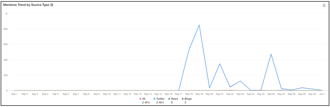 Screenshot from Meltwater Explore shows mentions of the #xainitanı hashtag from September 1 to October 1.